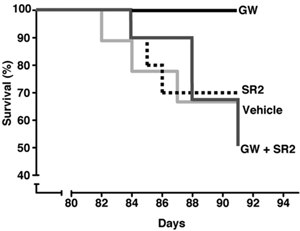 Denne graf viser effekten af GW på overlevelsen af R6/2-mus. Hver gang en mus dør, dykker linien. ´GW´-linien dykker slet ikke under forsøget. De andre linier er grupper af ´kontrol´-mus.  